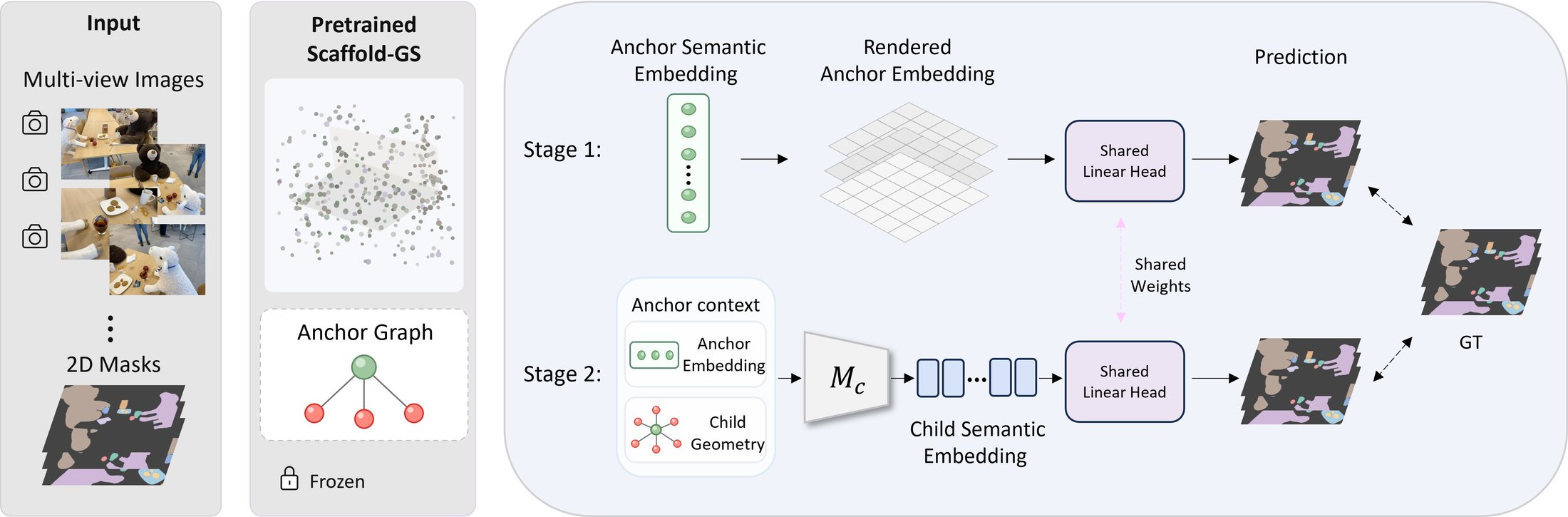 ChildSplat framework overview